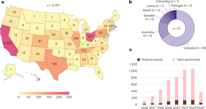 Fig. 1: Distribution of tests ordered by year and geographic location.