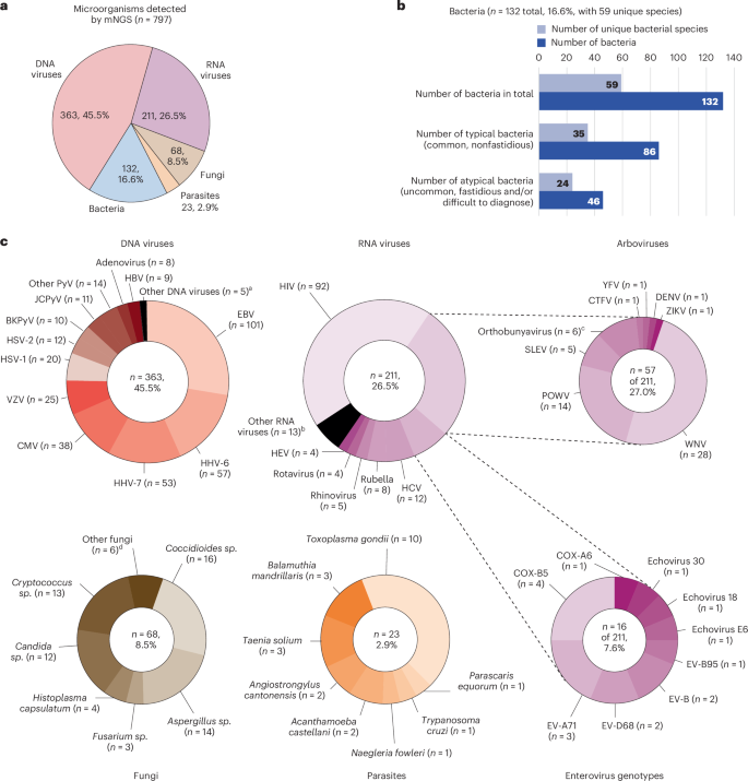 Fig. 2: Summary of positive results by mNGS testing (n = 4,828).
