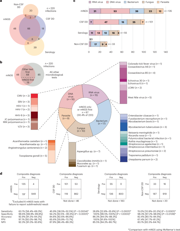 Fig. 3: Evaluation of true positive mNGS test results and comparison to other microbiologic tests.