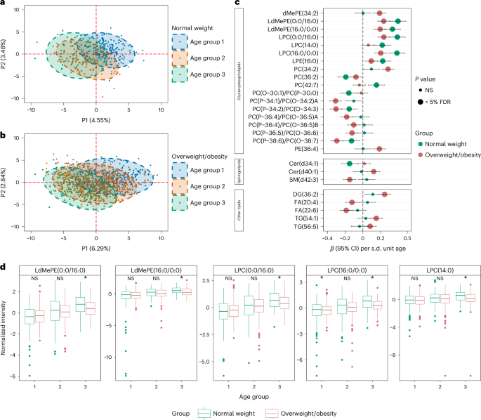 Fig. 3: The interaction of obesity with age associated lipid species.