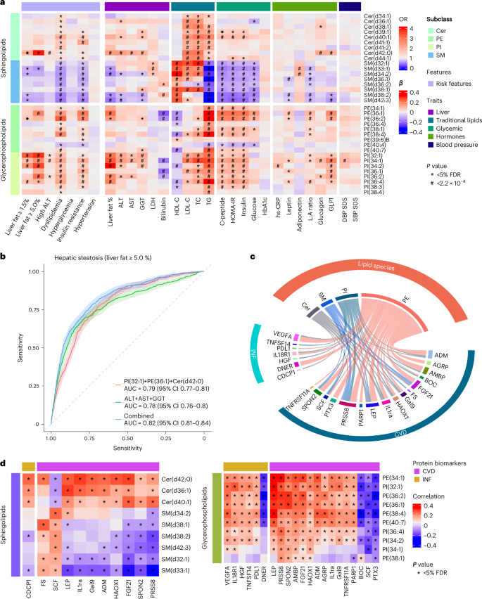 Fig. 4: Associations of lipid species with cardiometabolic risk.
