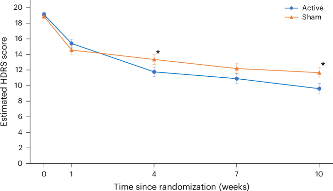Fig. 2: Change in depressive severity ratings over time.