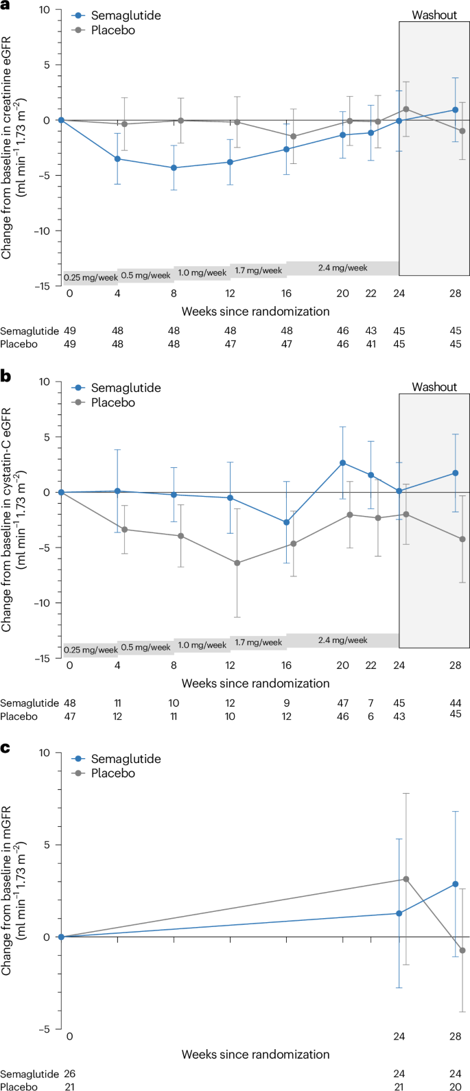 Semaglutide in patients with overweight or obesity and chronic kidney disease without diabetes: a randomized double-blind placebo-controlled clinical trial