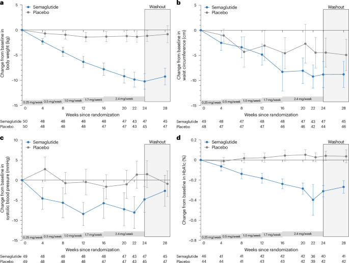 should you take b12 with semaglutide Wegovy and B12: Effects, Monitoring, and Management Guidance