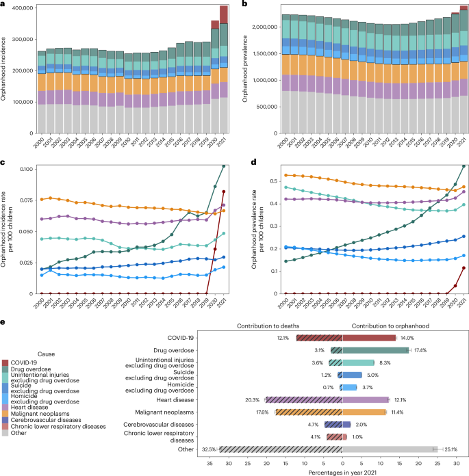 Fig. 1: Magnitude of children experiencing orphanhood in the United States.