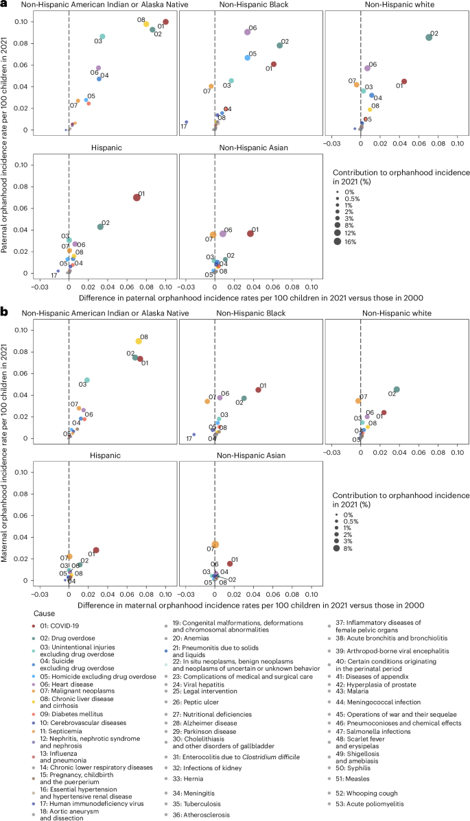 Fig. 3: Leading causes of orphanhood incidence among US children in 2021 by race and ethnicity and sex of parent.