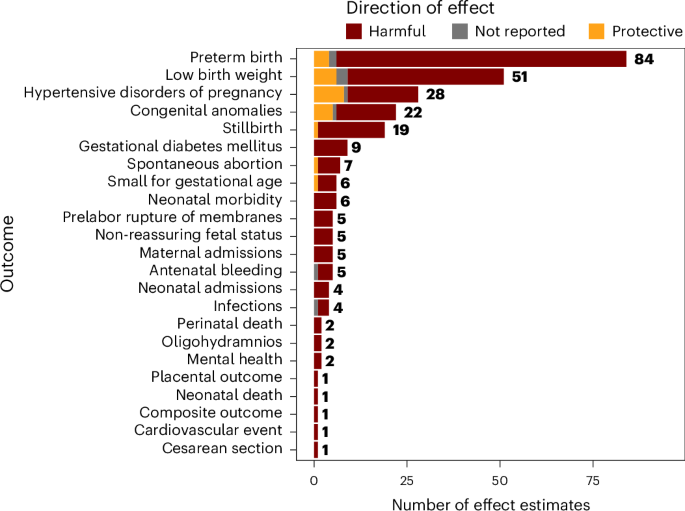 Fig. 3: Summary of direction of effect for each outcome.