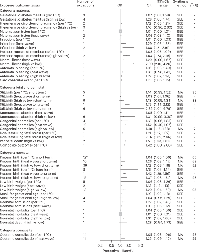 Fig. 4: Summary of effect estimates per exposure–outcome group.