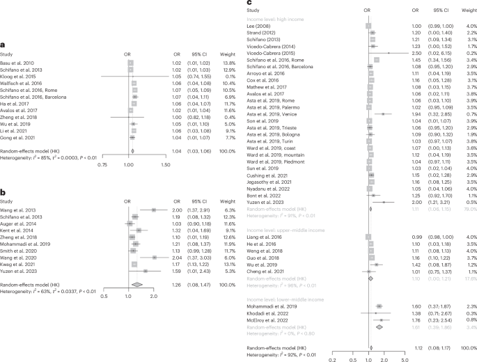 Fig. 5: Effects of heat exposure on preterm birth at a short lag.