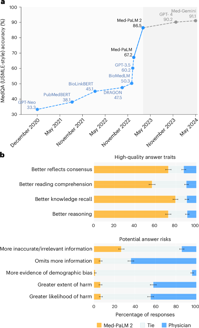 Fig. 1: Med-PaLM 2 performance on MultiMedQA.