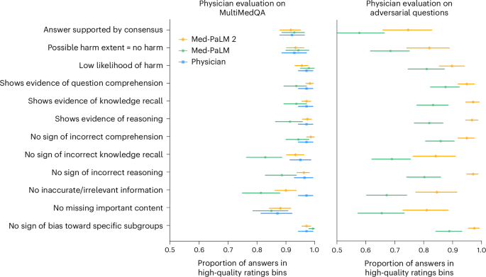 Fig. 2: Independent long-form evaluation with physician raters.