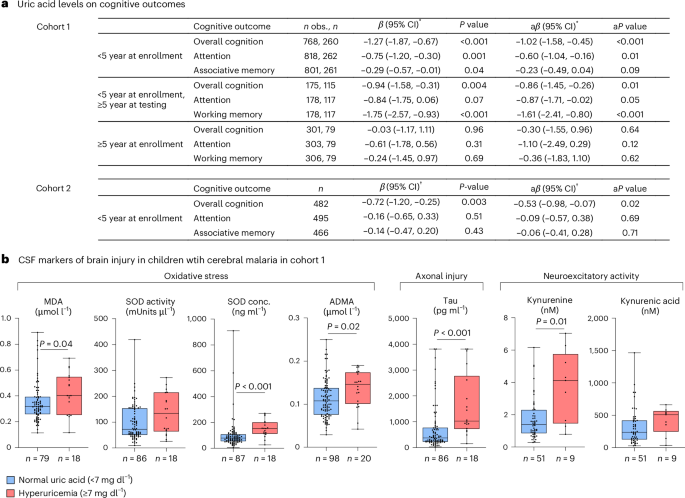 Elevated uric acid levels, mortality and cognitive impairment in children  with severe malaria