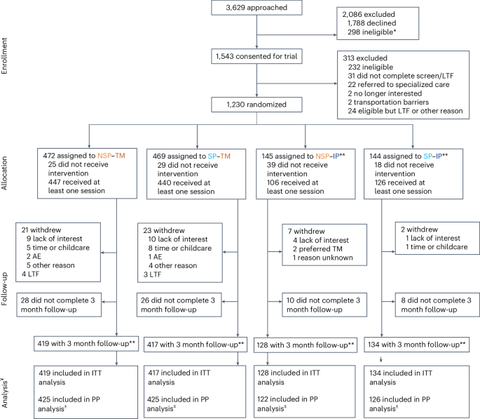 Fig. 1: Enrollment, randomization and follow-up of the participants by arm (N = 1,230).