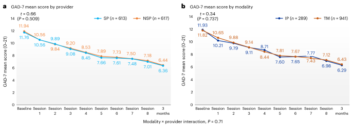 Fig. 3: Comparing anxiety (GAD-7) symptom scores by provider and modality.