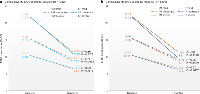 Fig. 4: Comparing baseline clinical severity depressive (EPDS) scores by provider and modality.