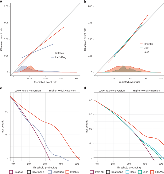 Fig. 3: InflaMix-informed prediction models for PFS at 6 months outperform models trained with conventional biomarkers and without mixture modeling.