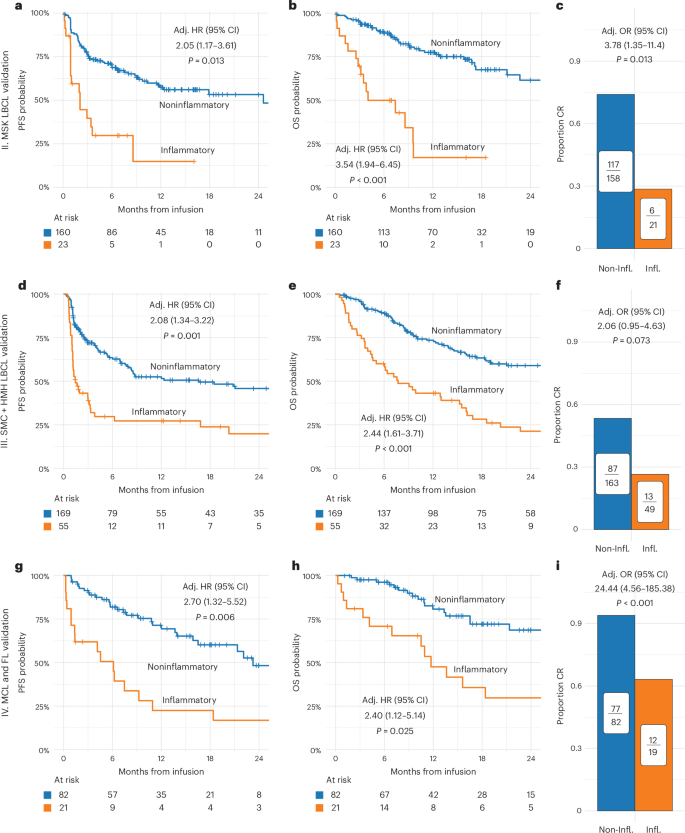 Fig. 4: InflaMix-assigned clustering reproducibly associates with increased risk of disease progression or death across independent cohorts when using only a limited six-lab panel of albumin, AST, ALP, Hgb, CRP and LDH.