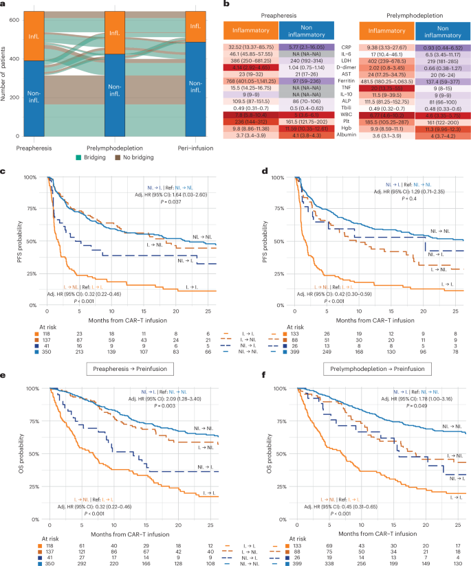 Fig. 5: Cluster transitions between CAR-T treatment decision time points are associated with changes in survival outcomes.