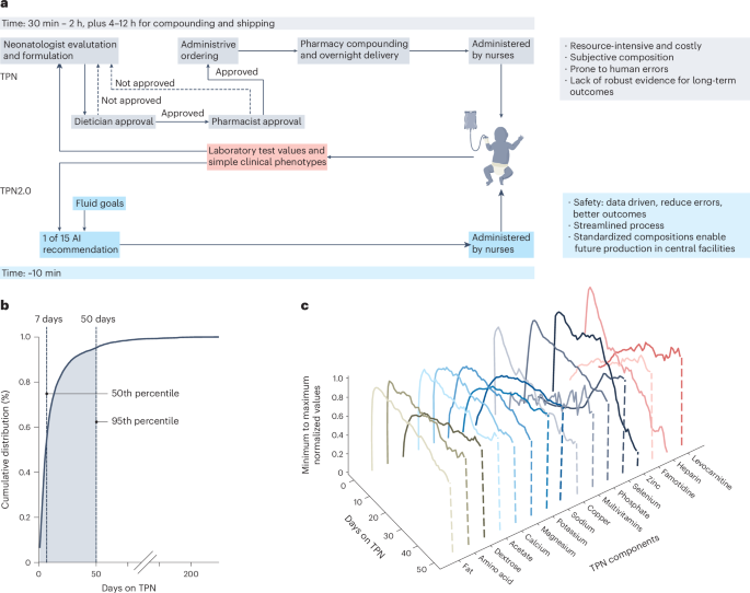 Fig. 1: TPN ordering is a repetitive, time-consuming and error-prone process, with many stakeholders involved.