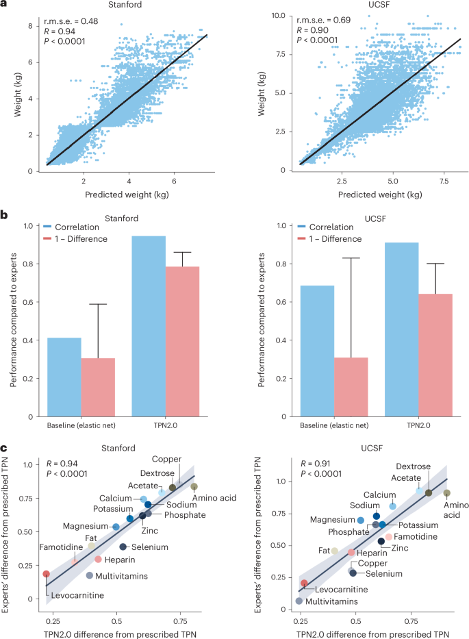 Fig. 3: TPN2.0 is validated in a second hospital and outperforms baseline Elastic Net models.