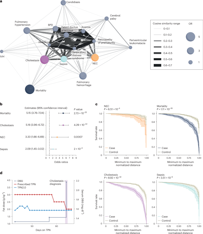 Fig. 5: TPN2.0 recommendations are associated with lower rates of morbidities and mortality.