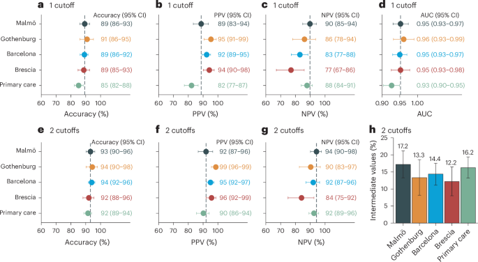 Fig. 1: Performance of plasma p-tau217 (Lumipulse) for discriminating AD pathology-positive versus AD pathology-negative participants in five independent cohorts.