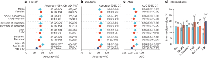 Fig. 2: Effects of demographic factors and comorbidities on plasma p-tau217 (Lumipulse) performance.