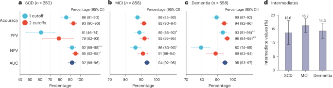 Fig. 3: Performance of plasma p-tau217 (Lumipulse) across cognitive stages.