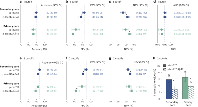 Fig. 4: Comparison between plasma p-tau217 and p-tau217:Aβ42 (Lumipulse) for discriminating AD pathology-positive versus AD pathology-negative participants.