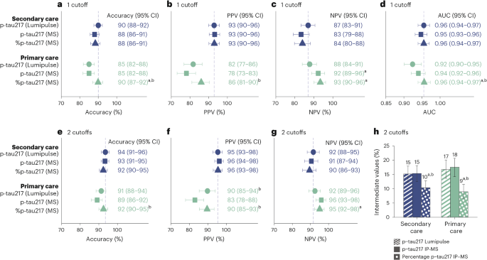 Fig. 5: Comparisons between plasma Lumipulse p-tau217 and MS-based p-tau217 and %p-tau217 for discriminating AD pathology-positive versus AD pathology-negative participants.