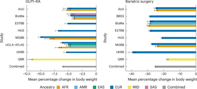 Fig. 1: Average percentage change in body weight for 6,750 GLP1-RA users and 4,210 BS patients.