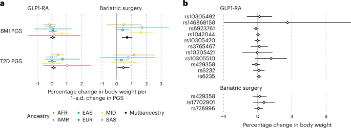 Fig. 2: Effect of 15 genetic exposures on body weight changes associated with GLP1-RA treatment and BS.