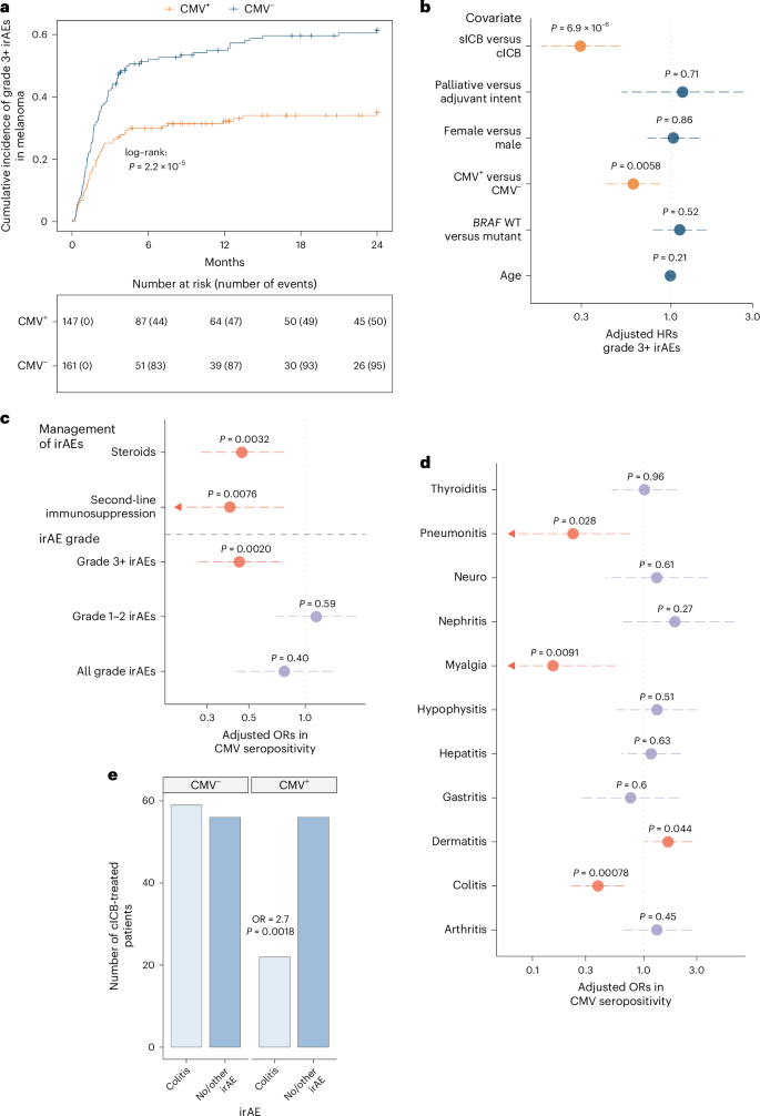 Fig. 3: CMV is associated with organ-specific irAE risk.