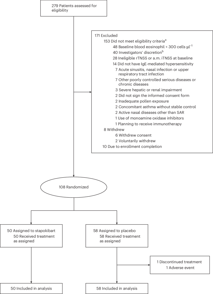 Fig. 1: Consort diagram in the trial of stapokibart for moderate-to-severe seasonal AR.
