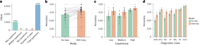 Fig. 5: Performance of PanDerm in human–AI collaborative skin cancer diagnosis using dermoscopic images.