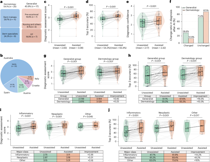 Fig. 6: Performance of PanDerm in human–AI collaborative assessment of 128 skin conditions using clinical images.