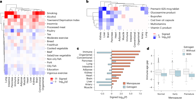 Fig. 3: Organ age estimates are sensitive to modifiable lifestyle factors.