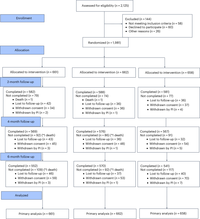 Fig. 1: Design and follow-up of the TOPSPIN trial.