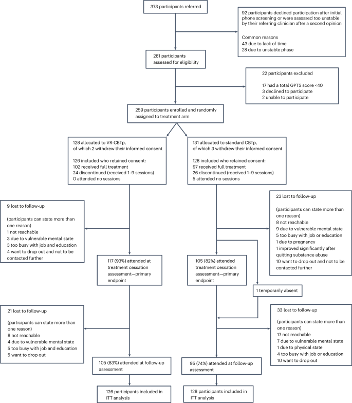 Fig. 1: CONSORT diagram of all participants who were assessed for eligibility for the trial, randomized to VR-CBTp + TAU or CBTp + TAU and followed up to 6 months posttreatment cessation.