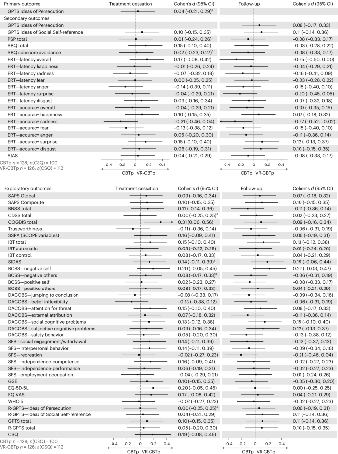 Fig. 2: Effect size estimates with 95% CIs on primary, secondary and exploratory outcomes of the primary analyses at treatment cessation and follow-up.