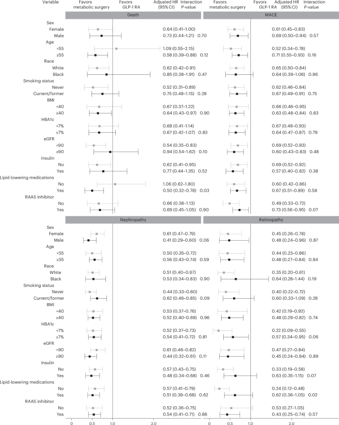 Macrovascular and microvascular outcomes of metabolic surgery versus GLP-1 receptor agonists in patients with diabetes and obesity | Nature Medicine Macrovascular and microvascular outcomes of metabolic surgery versus GLP-1 receptor agonists in patients with diabetes and obesity | Nature Medicine
