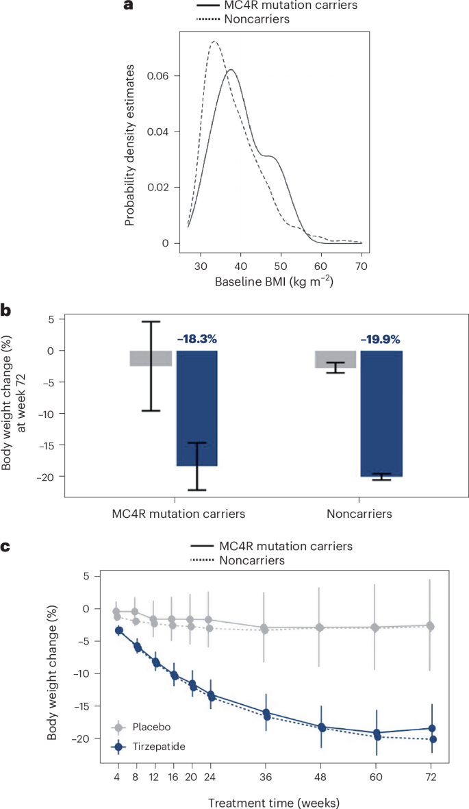Fig. 1: Baseline BMI distribution and tirzepatide-induced weight loss in MC4R mutation carriers versus noncarriers.