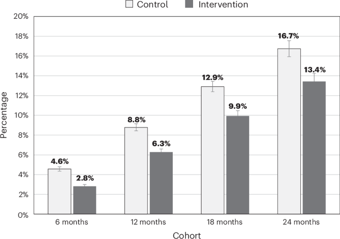 Fig. 1: MLTC incidence at 6-month, 12-month, 18-month and 24-month follow-ups with 95% confidence intervals.