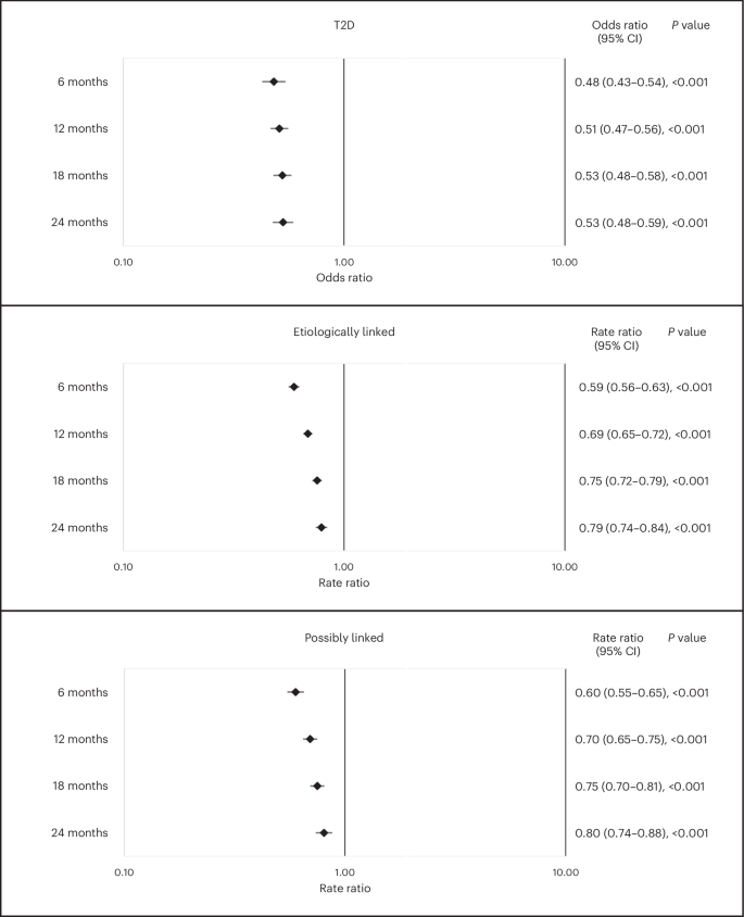 Fig. 2: Primary analysis: adjusted estimates of incidence of T2D and LTC-L and LTC-PL at 6-month, 12-month, 18-month and 24-month follow-up periods with 95% CIs.