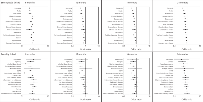 Fig. 3: Odds of participants acquiring new LTCs, by condition, at 6-month, 12-month, 18-month and 24-month follow-up periods with 95% confidence intervals.