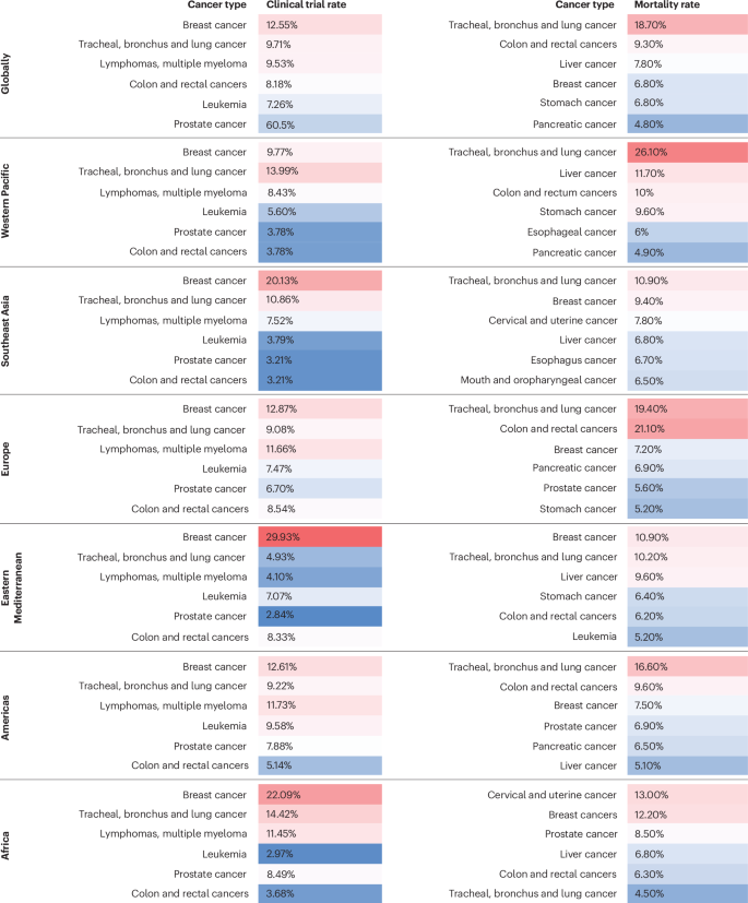 The WHO global landscape of cancer clinical trials | Nature Medicine