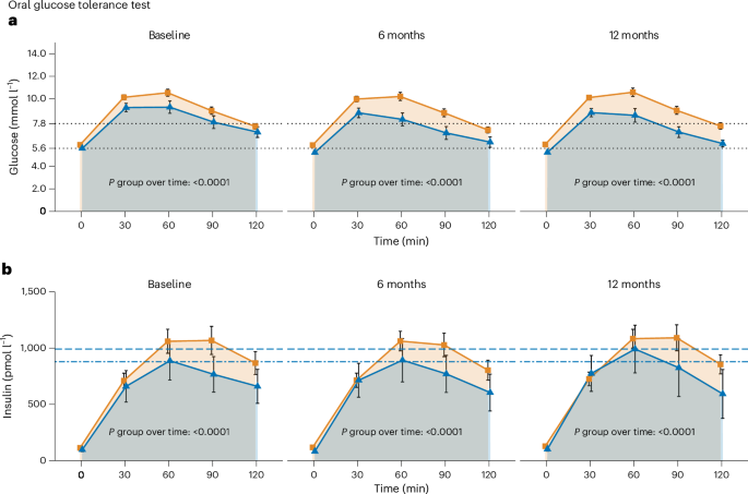 Fig. 1: Oral glucose tolerance test.