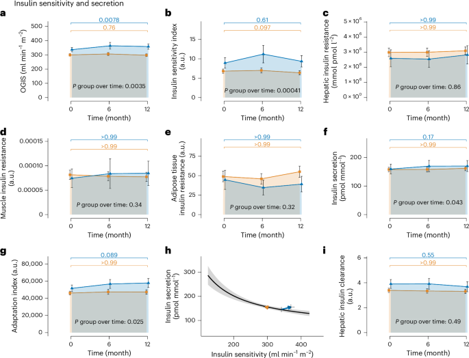 Fig. 2: Insulin sensitivity and secretion.
