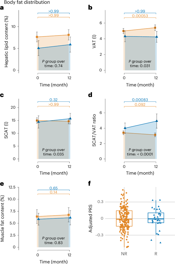 Fig. 3: Body fat distribution.