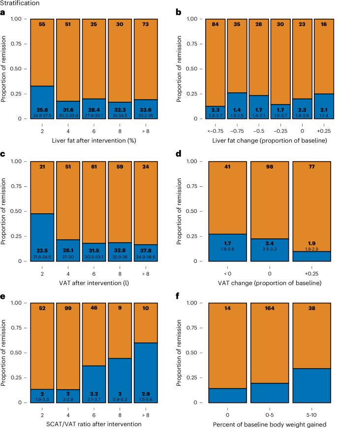 Fig. 4: Stratification of prediabetes remission.